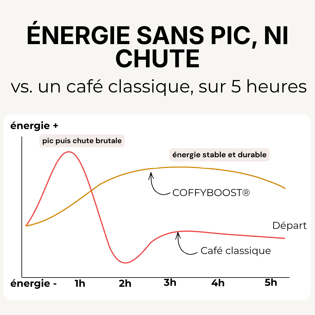 Graphique comparant l'énergie sur 5 heures : café classique avec pic puis chute brutale, CoffyBoost avec énergie stable et durable